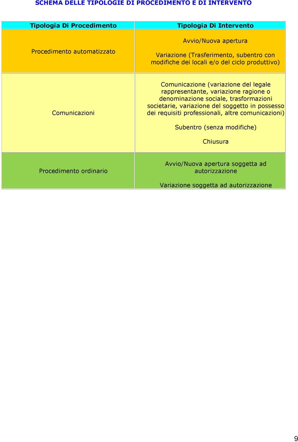 rappresentante, variazione ragione o denominazione sociale, trasformazioni societarie, variazione del soggetto in possesso dei requisiti professionali,