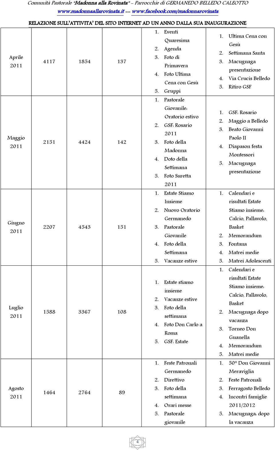 Diapason festa Madonna Montessori 4. Doto della 5. Macugnaga presentazione 5. Foto Suretta 1. Estate Stiamo 1. Calendari e Insieme risultati Estate 2.