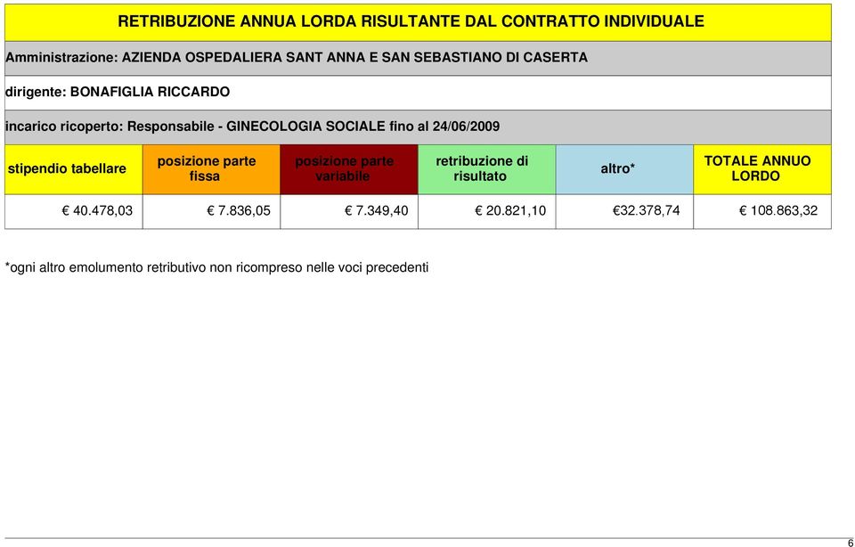 24/06/2009 stipendio tabellare posizione parte fissa posizione parte variabile retribuzione di risultato altro* TOTALE