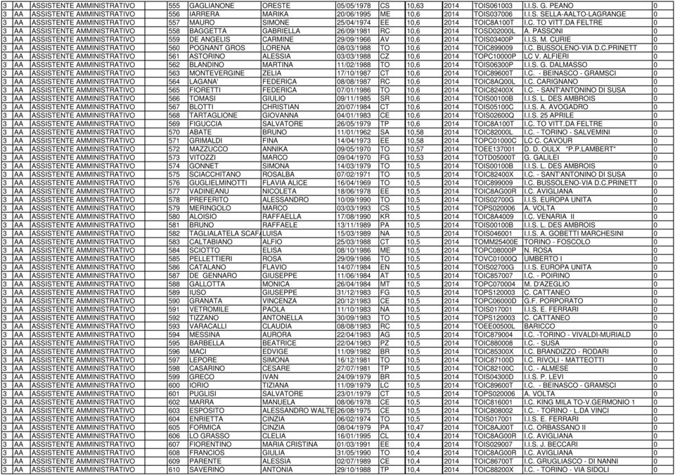 PASSONI 0 3 AA ASSISTENTE AMMINISTRATIVO 559 DE ANGELIS CARMINE 29/09/1966 AV 10,6 2014 TOIS03400P I.I.S. M.