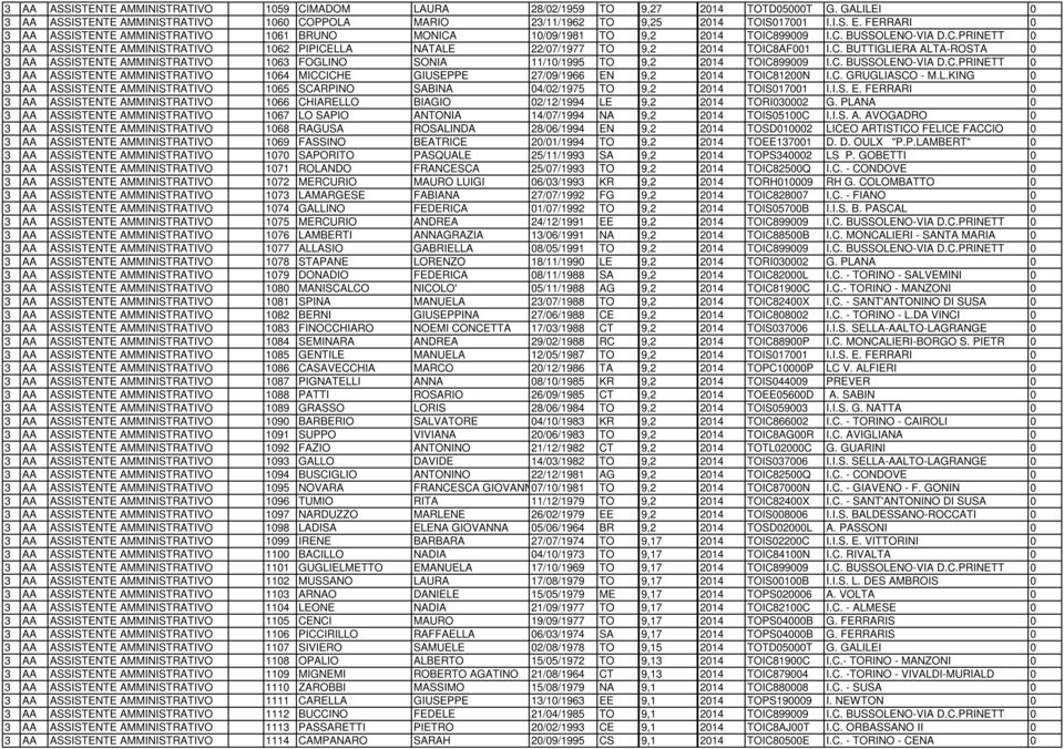C. BUTTIGLIERA ALTA-ROSTA 0 3 AA ASSISTENTE AMMINISTRATIVO 1063 FOGLINO SONIA 11/10/1995 TO 9,2 2014 TOIC899009 I.C. BUSSOLENO-VIA D.C.PRINETT 0 3 AA ASSISTENTE AMMINISTRATIVO 1064 MICCICHE GIUSEPPE 27/09/1966 EN 9,2 2014 TOIC81200N I.