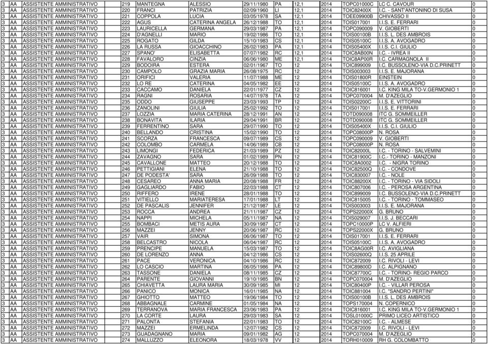 LC C. CAVOUR 0 3 AA ASSISTENTE AMMINISTRATIVO 220 FRANCI PATRIZIA 02/09/1960 LI 12,1 2014 TOIC82400X I.C. - SANT'ANTONINO DI SUSA 0 3 AA ASSISTENTE AMMINISTRATIVO 221 COPPOLA LUCIA 03/05/1978 SA 12,1