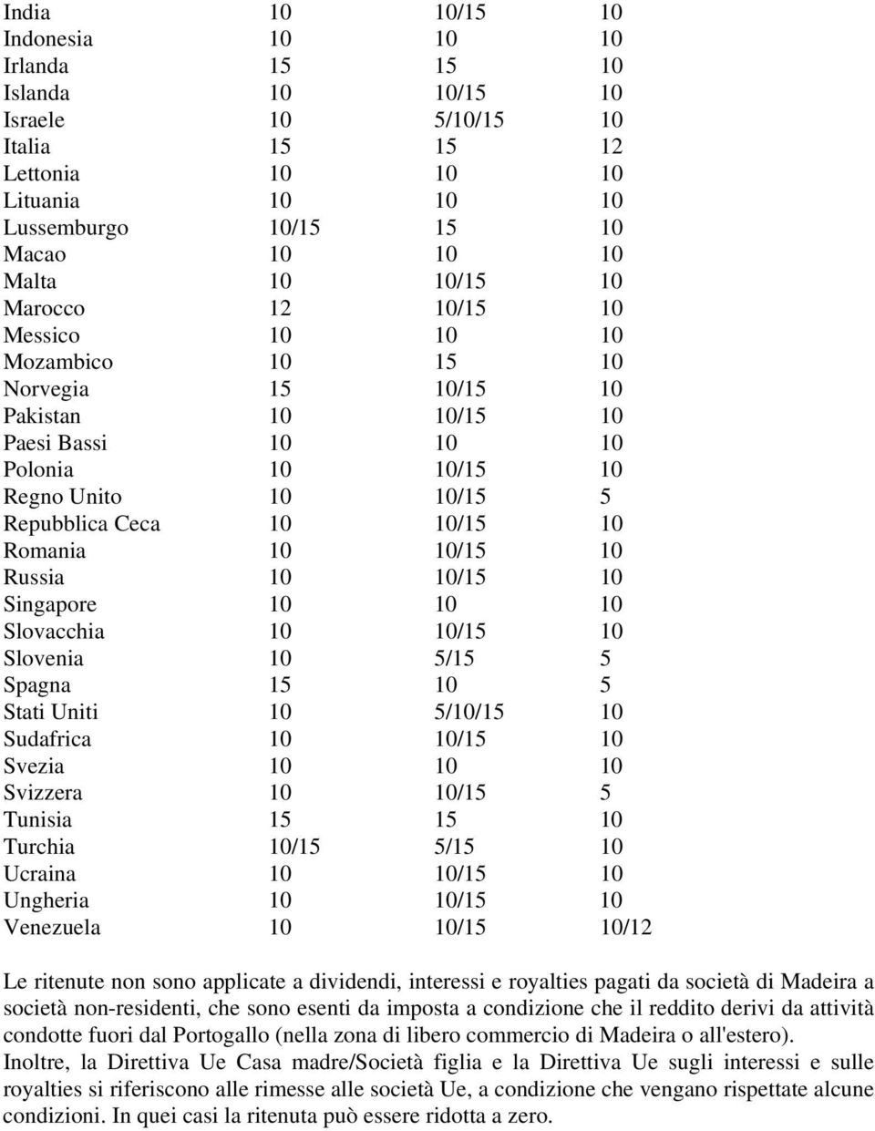 Romania 10 10/15 10 Russia 10 10/15 10 Singapore 10 10 10 Slovacchia 10 10/15 10 Slovenia 10 5/15 5 Spagna 15 10 5 Stati Uniti 10 5/10/15 10 Sudafrica 10 10/15 10 Svezia 10 10 10 Svizzera 10 10/15 5