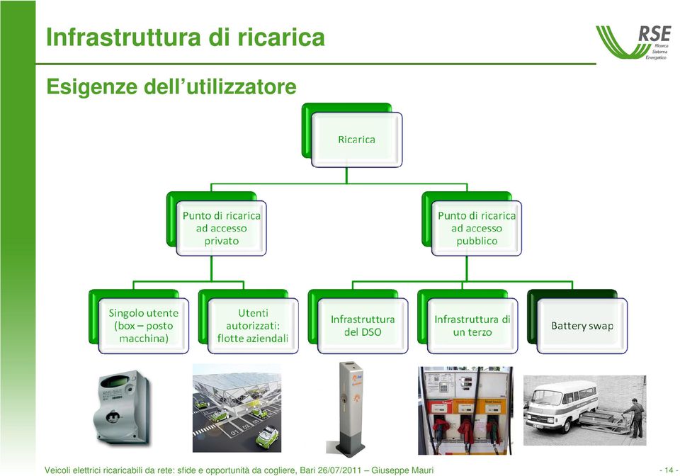 ricaricabili da rete: sfide e