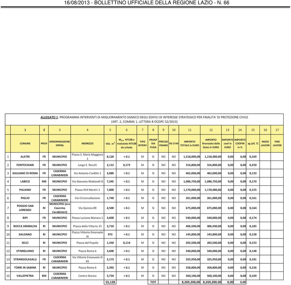 PRECED R3 O R4 FINANZ TOTALE in EURO finanziato dallo Stato in EURO coof in EURO COOFIN in % ag (all. 7) INIZIO LAVORI FINE LAVORI 1 ALATRI FR MUNICIPIO Piazza S. Maria Maggiore 1 8,120 < 0.