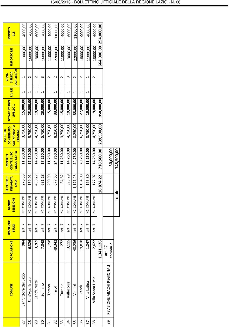 7 INC. COMUNE 438,27 14,250,00 4,750,00 19,000,00 1 2 13000,00 6000,00 30 Sonnino 7,043 art. 7 INC. COMUNE 631,18 17,250,00 5,750,00 23,000,00 1 3 16000,00 7000,00 31 Tarano 1,198 art. 7 INC. COMUNE 200,99 11,250,00 3,750,00 15,000,00 1 2 11000,00 4000,00 32 Tivoli 49,342 art.