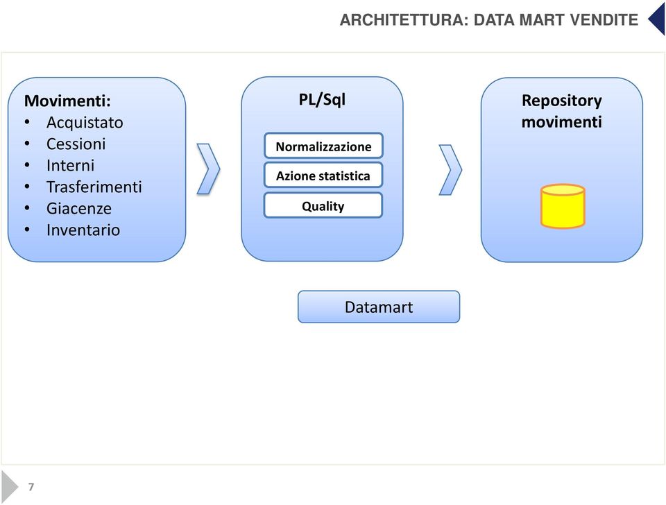 Giacenze Inventario PL/Sql Normalizzazione