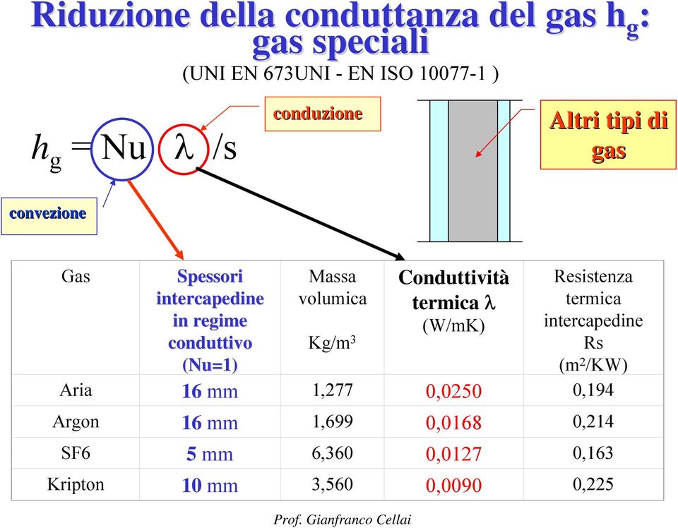volumica termica λ termica in regime (W/mK) intercapedine conduttivo Kg/m 3 Rs (Nu=1) (m 2 /KW) Aria 16