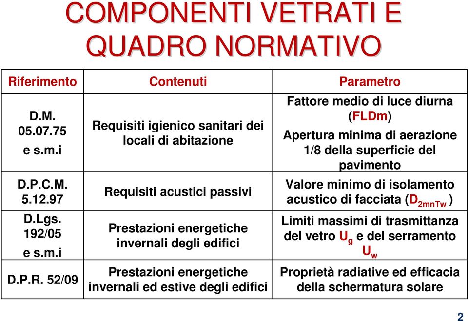 NORMATIVO Riferimento Contenuti Parametro D.M. 05.07.75 e s.m.i D.P.C.M. 5.12.97 D.Lgs. 192/05 e s.m.i D.P.R. 52/09 Requisiti igienico sanitari dei