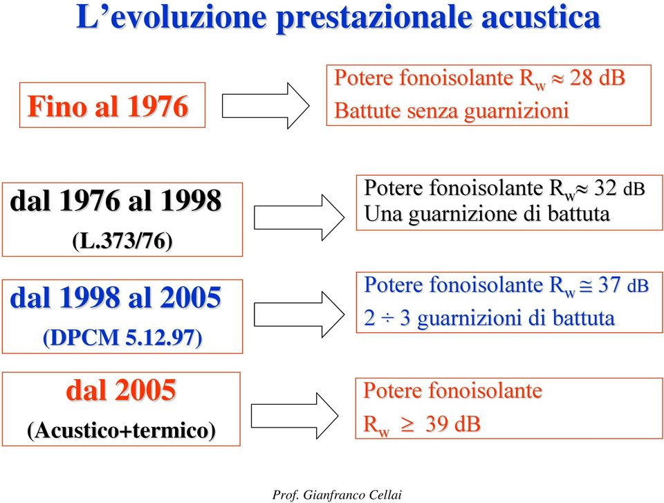 97) dal 2005 (Acustico+termico) Potere fonoisolante R w 32 Una guarnizione di