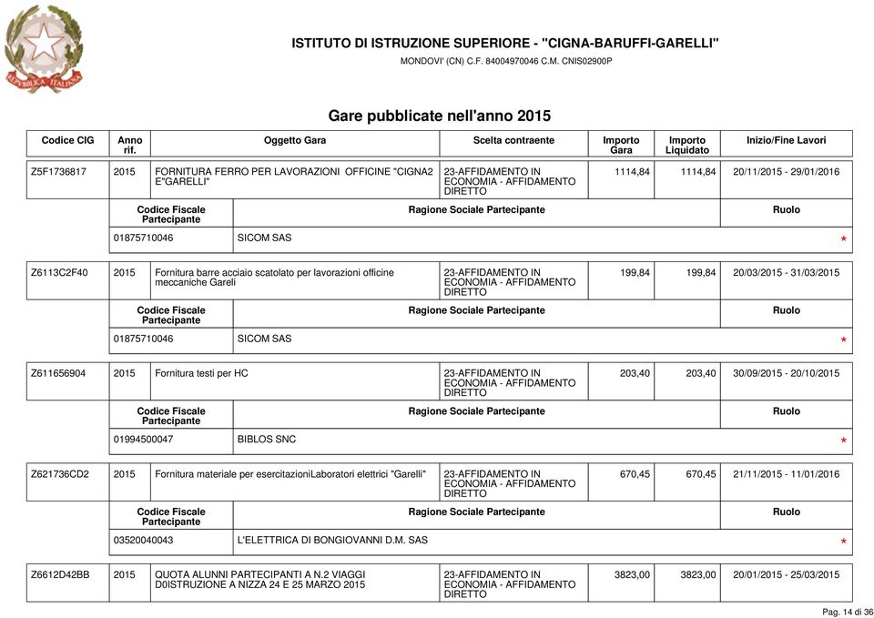 203,40 30/09/2015-20/10/2015 Ragione Sociale 01994500047 BIBLOS SNC Z621736CD2 2015 Fornitura materiale per esercitazionilaboratori elettrici "Garelli" 03520040043 L'ELETTRICA DI BONGIOVANNI D.M.