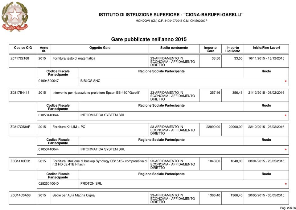 22990,90 22990,90 22/12/2015-26/02/2016 Ragione Sociale 01053440044 INFORMATICA SYSTEM SRL Z0C1416E22 2015 Fornitura stazione di backup Synology DS1515+ comprensiva di n.