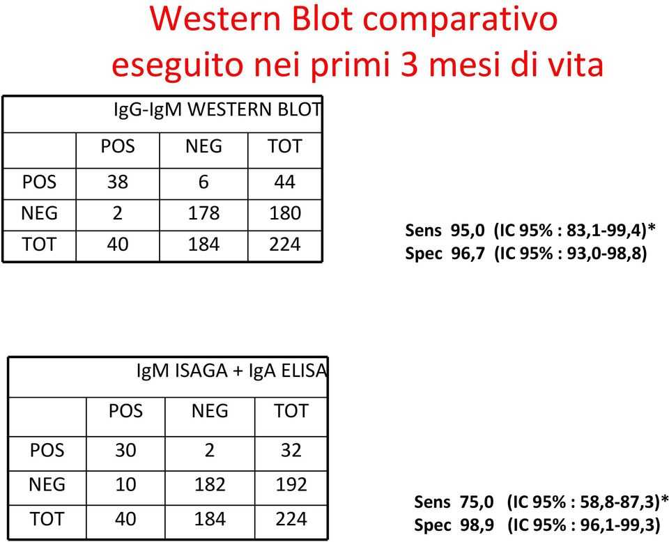 83,1-99,4)* Spec 96,7 (IC 95% : 93,0-98,8) IgM ISAGA + IgA ELISA POS NEG TOT POS