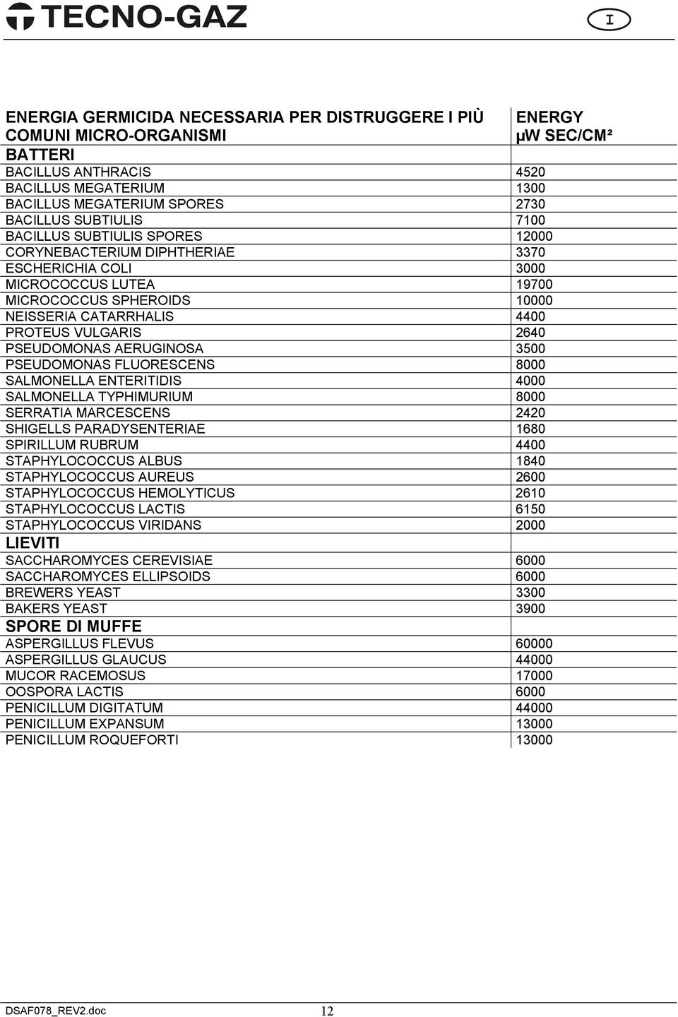 PSEUDOMONAS AERUGINOSA 3500 PSEUDOMONAS FLUORESCENS 8000 SALMONELLA ENTERITIDIS 4000 SALMONELLA TYPHIMURIUM 8000 SERRATIA MARCESCENS 2420 SHIGELLS PARADYSENTERIAE 1680 SPIRILLUM RUBRUM 4400