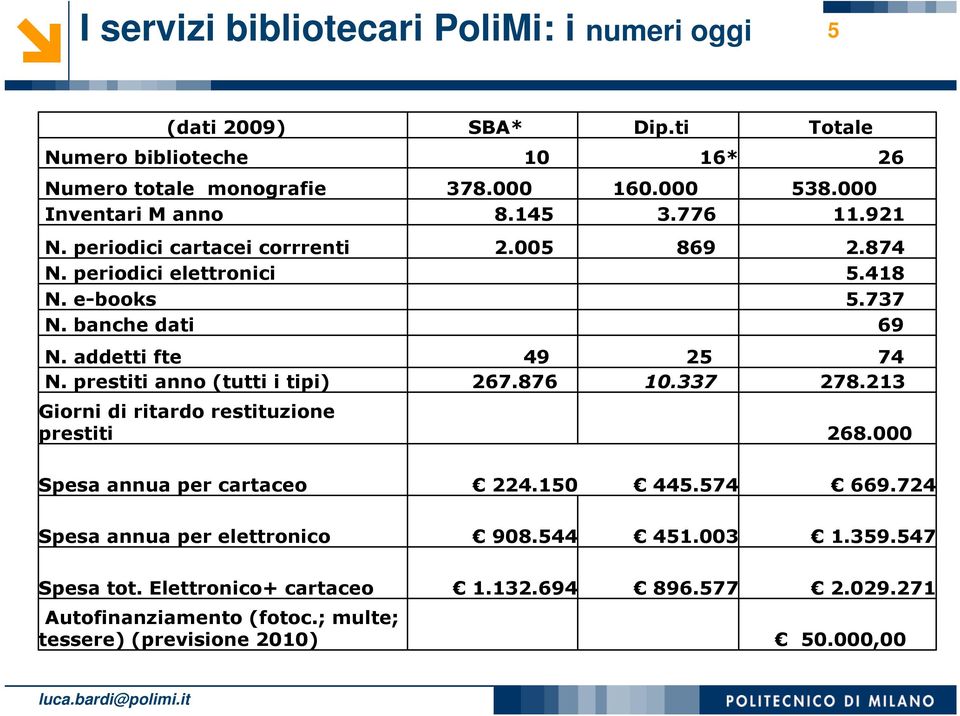 prestiti anno (tutti i tipi) 49 267.876 25 10.337 74 278.213 Giorni di ritardo restituzione prestiti 268.000 Spesa annua per cartaceo 224.150 445.574 669.