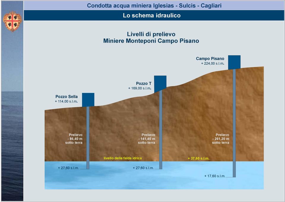 l.m. - 86,40 m - 141,40 m - 261,20 m livello della falda idrica +