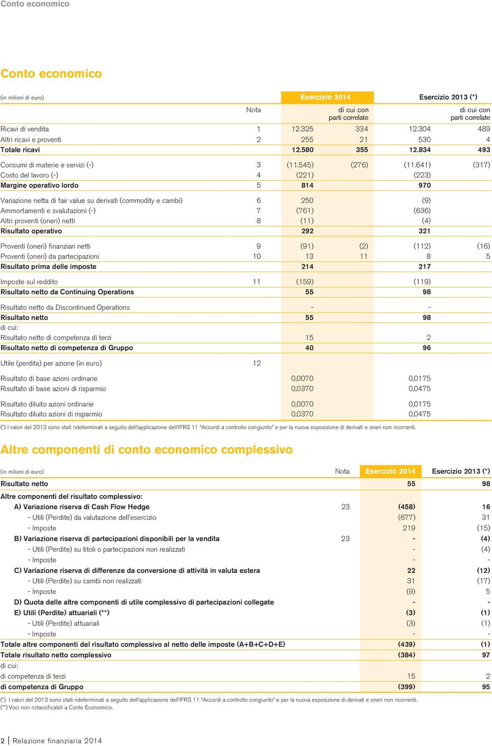 641) (317) Costo del lavoro (-) 4 (221) (223) Margine operativo lordo 5 814 970 Variazione netta di fair value su derivati (commodity e cambi) 6 250 (9) Ammortamenti e svalutazioni (-) 7 (761) (636)