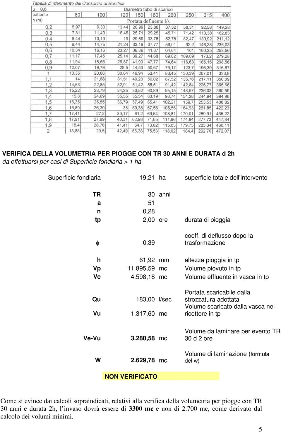 598,18 mc Volume effluente in vasca in tp Qu Vu 183,00 l/sec 1.317,60 mc Portata scaricabile dalla strozzatura adottata Volume scaricato dalla vasca nel ricettore in tp Ve-Vu W 3.280,58 mc 2.