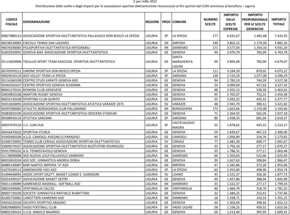 982,16 90076590083 POLISPORTIVA DILETTANTISTICA INTEGRABILI LIGURIA IM SANREMO 171 3.577,04 1.354,16 4.931,20 01842920991 GENOVA BIKE ASSOCIAZIONE SPORTIVA DILETTANTISTICA LIGURIA GE GENOVA 99 3.