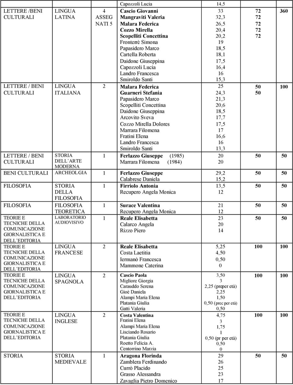 Giuseppe (985) Marrara Filomena (98) BENI ARCHEOLGIA Ferlazzo Giuseppe Calabrese Daniela FILOSOFIA Firriolo Antonia DELLA Recupero Angela Monica FILOSOFIA FILOSOFIA FILOSOFIA Surace Valentina