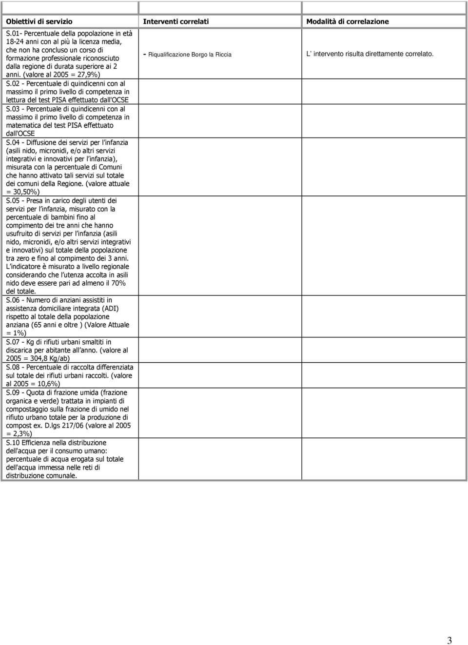 (valore al 2005 = 27,9%) S.02 - Percentuale di quindicenni con al massimo il primo livello di competenza in lettura del test PISA effettuato dall'ocse S.