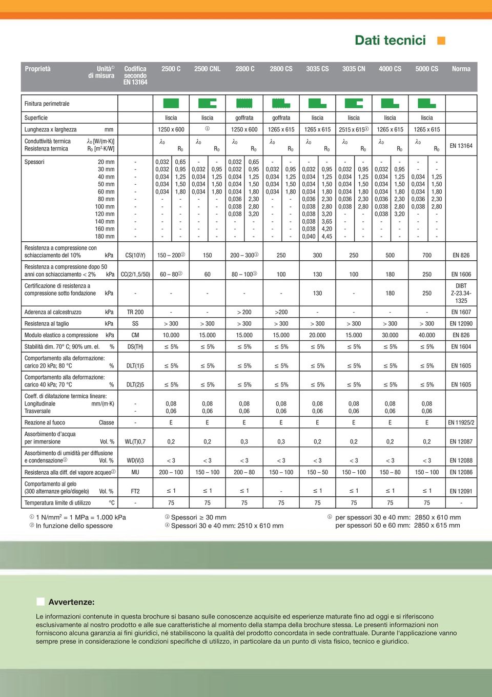 K/W] EN 13164 Spessori 20 mm 30 mm 40 mm 50 mm 60 mm 80 mm 100 mm 120 mm 140 mm 160 mm 180 mm 0,65 0,036 0,65 2,30 2,80 3,20 Resistenza a compressione con schiacciamento del 10% kpa CS(10\Y) 150 200
