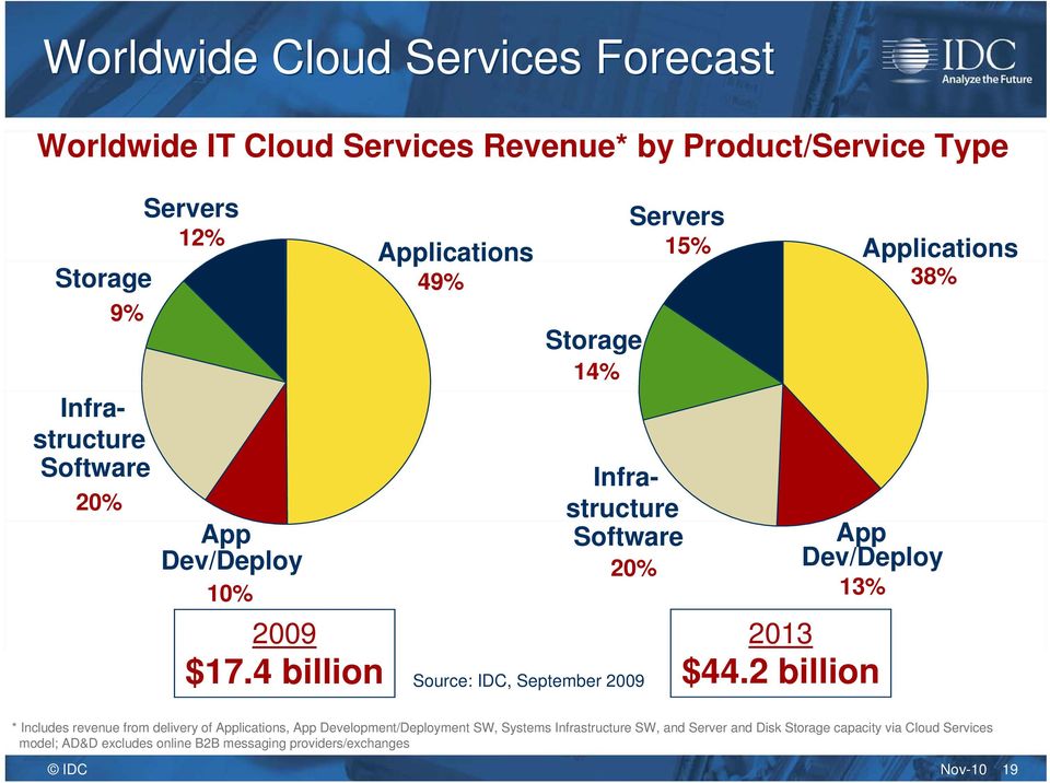 4 billion Applications 49% Storage 14% Servers 15% Infrastructure Software 20% Source: IDC, September 2009 Applications 38% App Dev/Deploy