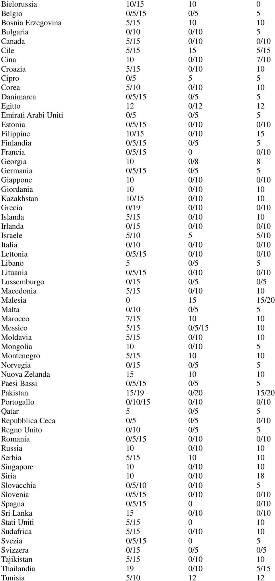 0/5/15 0/5 5 Giappone 10 0/10 0/10 Giordania 10 0/10 10 Kazakhstan 10/15 0/10 10 Grecia 0/19 0/10 0/10 Islanda 5/15 0/10 10 Irlanda 0/15 0/10 0/10 Israele 5/10 5 5/10 Italia 0/10 0/10 0/10 Lettonia