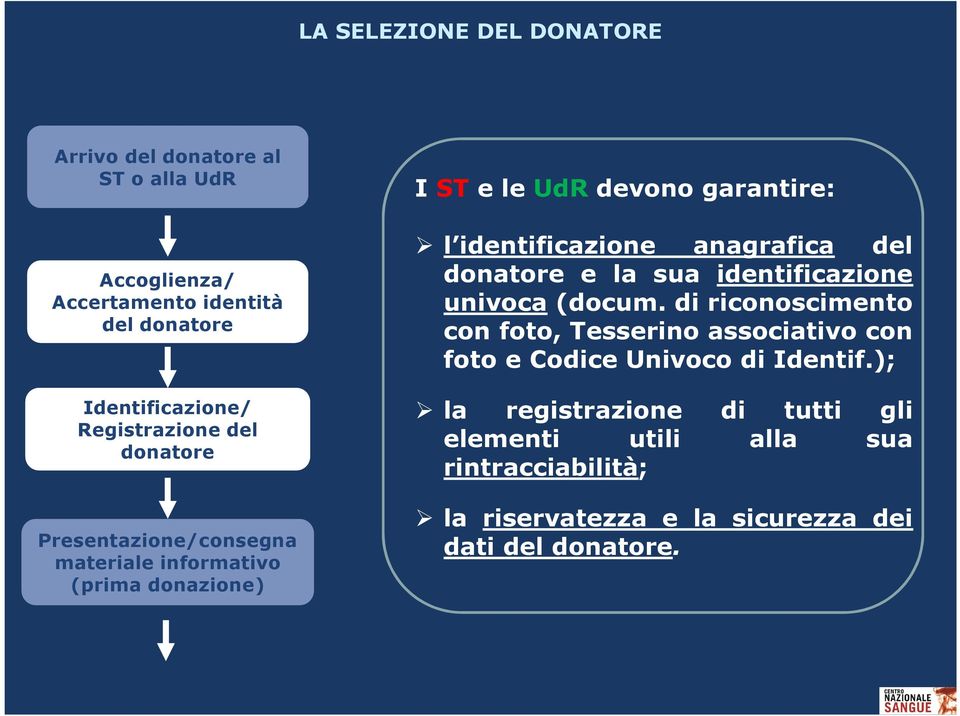 anagrafica del donatore e la sua identificazione univoca(docum.