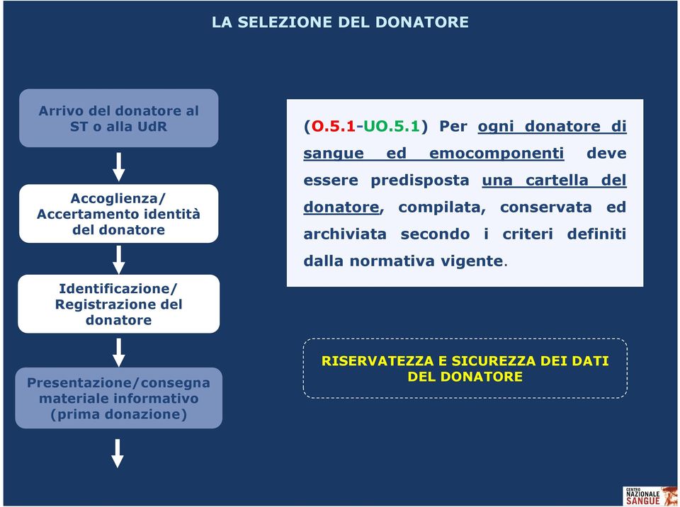 1) Per ogni donatore di sangue ed emocomponenti deve essere predisposta una cartella del donatore, compilata,