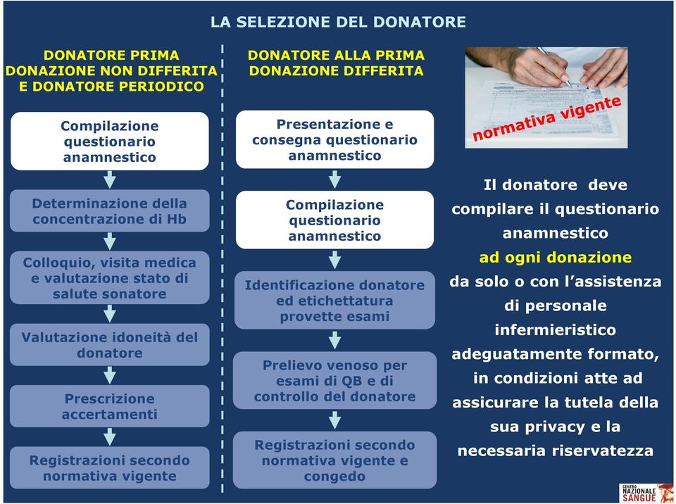 questionario anamnestico Compilazione questionario anamnestico Identificazione donatore ed etichettatura provette esami Prelievo venoso per esami di QB e di controllo del donatore Registrazioni