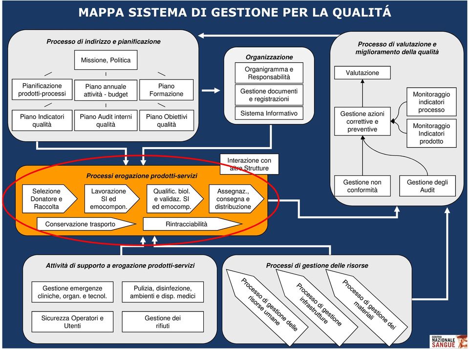 miglioramento della qualità Valutazione Gestione azioni correttive e preventive Monitoraggio indicatori processo Monitoraggio Indicatori prodotto Selezione Donatore e Raccolta Processi erogazione