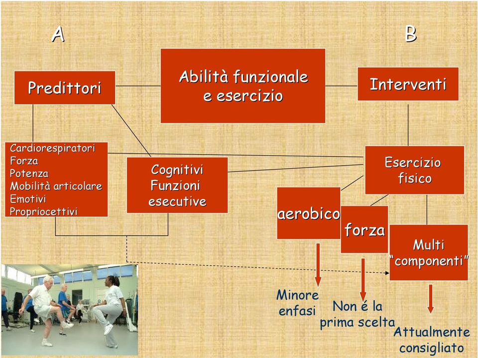 Propriocettivi Cognitivi Funzioni esecutive aerobico forza