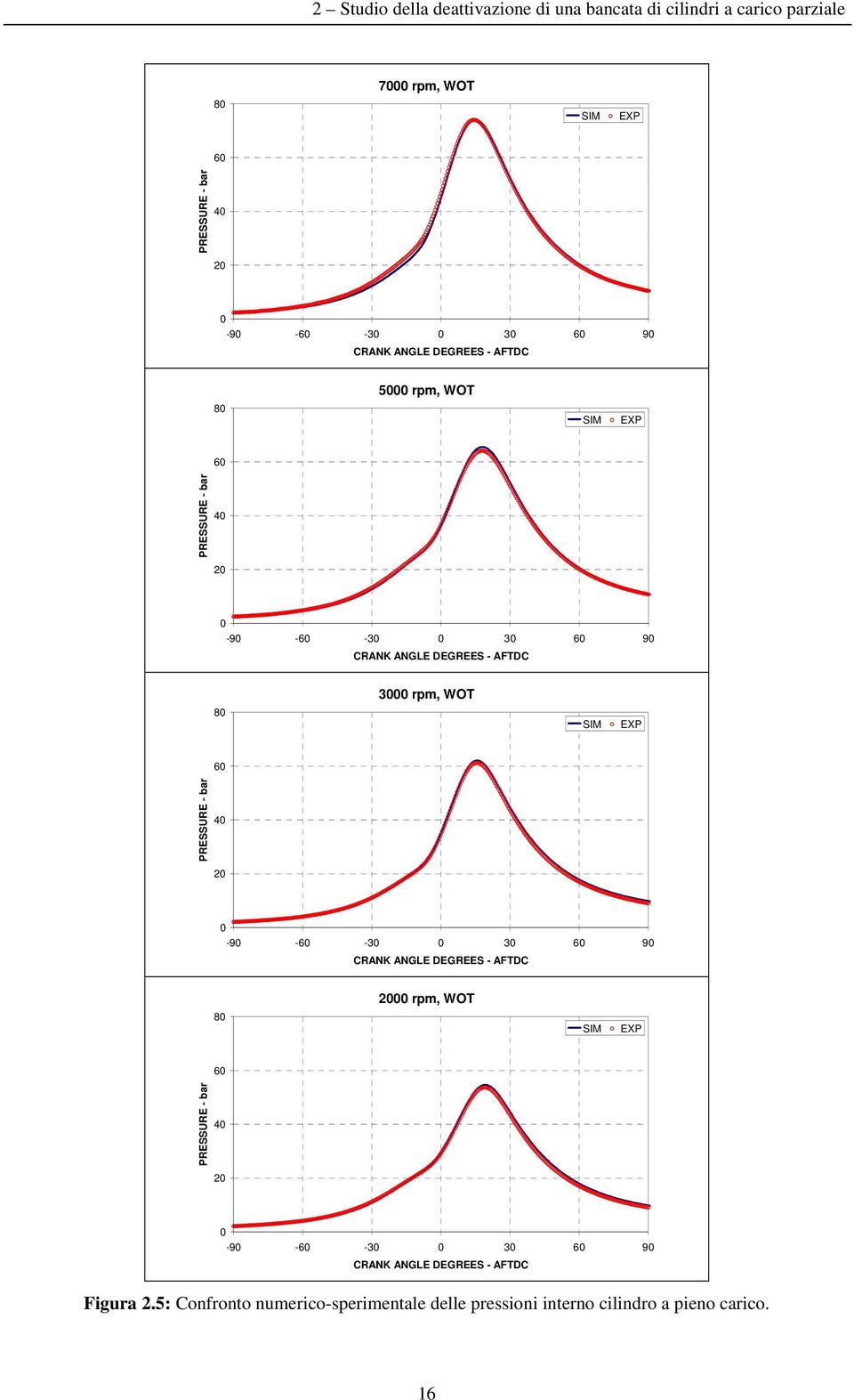rpm, WOT SIM EXP 60 PRESSURE - bar 40 20 0-90 -60-30 0 30 60 90 CRANK ANGLE DEGREES - AFTDC 80 2000 rpm, WOT SIM EXP 60 PRESSURE - bar 40 20