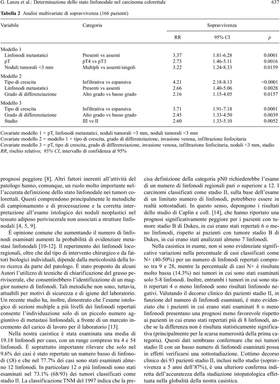 metastatici Presenti vs assenti 3.37 1.81-6.28 0.0001 pt pt4 vs pt3 2.73 1.46-5.11 0.0016 Noduli tumorali <3 mm Multipli vs assenti/singoli 3.22 1.24-8.33 0.