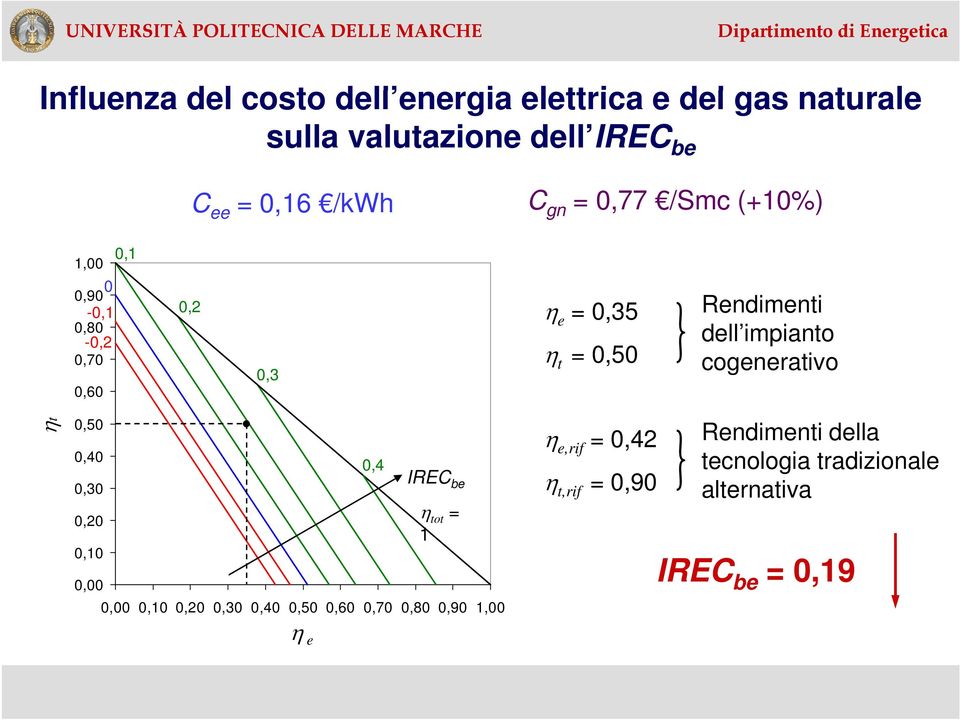 impianto cogenerativo t 0,50 0,40 0,4 0,30 0,20 0,10 0,00 IREC be tot = 1 0,00 0,10 0,20 0,30 0,40 0,50 0,60