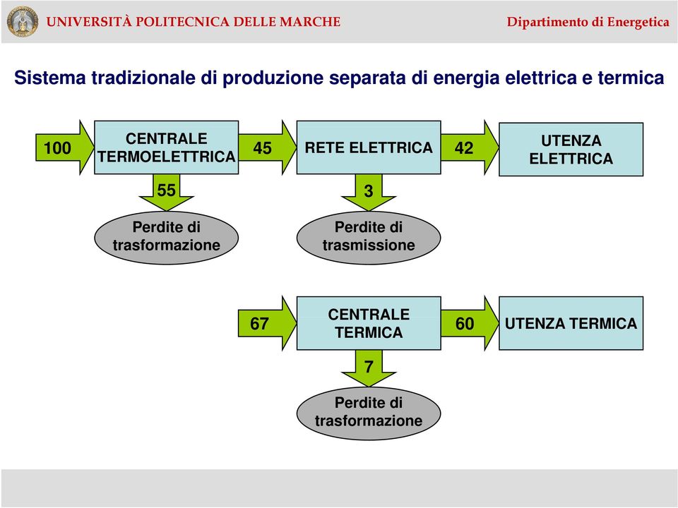 ELETTRICA 55 3 Perdite di trasformazione Perdite di trasmissione