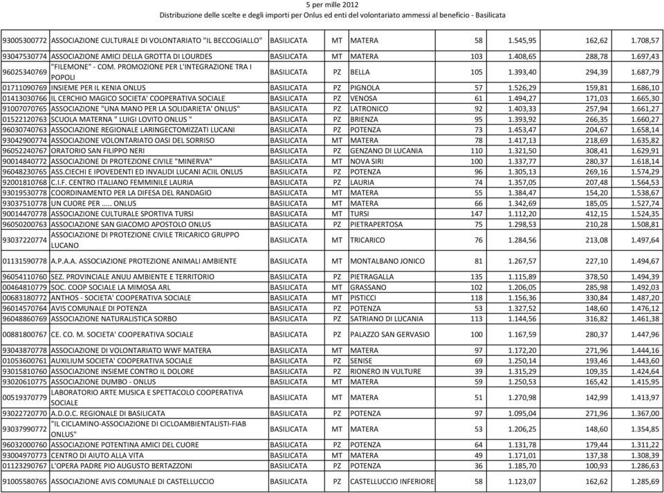 687,79 01711090769 INSIEME PER IL KENIA ONLUS BASILICATA PZ PIGNOLA 57 1.526,29 159,81 1.686,10 01413030766 IL CERCHIO MAGICO SOCIETA' COOPERATIVA SOCIALE BASILICATA PZ VENOSA 61 1.494,27 171,03 1.