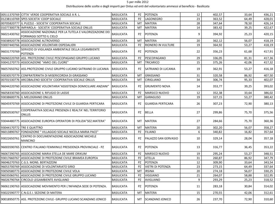 MATERA 28 347,64 78,50 426,14 01077300778 IMPAROLA - SOCIETA' COOPERATIVA SOCIALE ONLUS BASILICATA MT MATERA 14 383,42 39,25 422,67 ASSOCIAZIONE NAZIONALE PER LA TUTELA E VALORIZZAZIONE DEI