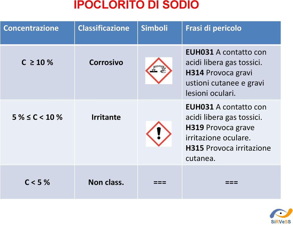 H314 Provoca gravi ustioni cutanee e gravi lesioni oculari.