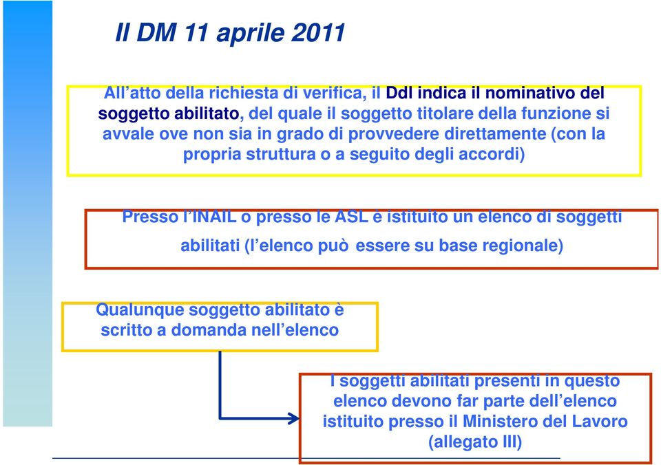 presso le ASL è istituito un elenco di soggetti abilitati (l elenco può essere su base regionale) Qualunque soggetto abilitato è scritto a