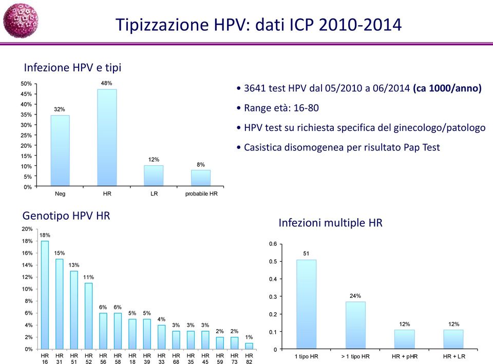 Casistica disomogenea per risultato Pap Test Genotipo HPV 20% 18% 18% 16% 15% 14% 13% Infezioni multiple 0.6 51 0.5 12% 11% 0.