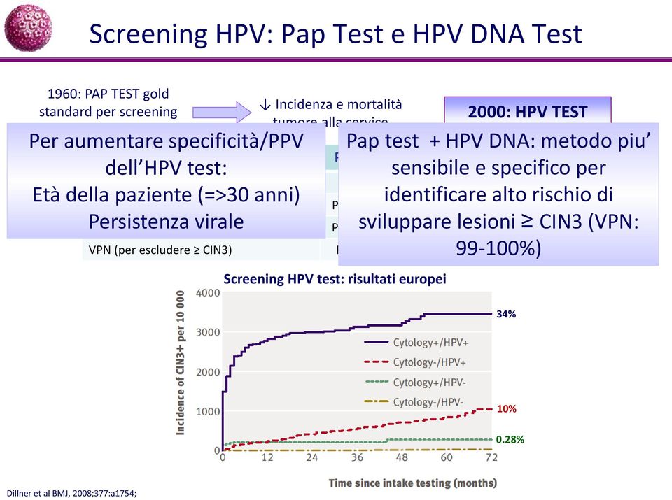 CIN 2 Piu elevata Piu bassa VPP Piu elevato Piu basso 2000: HPV TEST VPN (per escludere CIN3) Piu basso Piu elevato (circa 100%) Screening HPV test: risultati europei Pap
