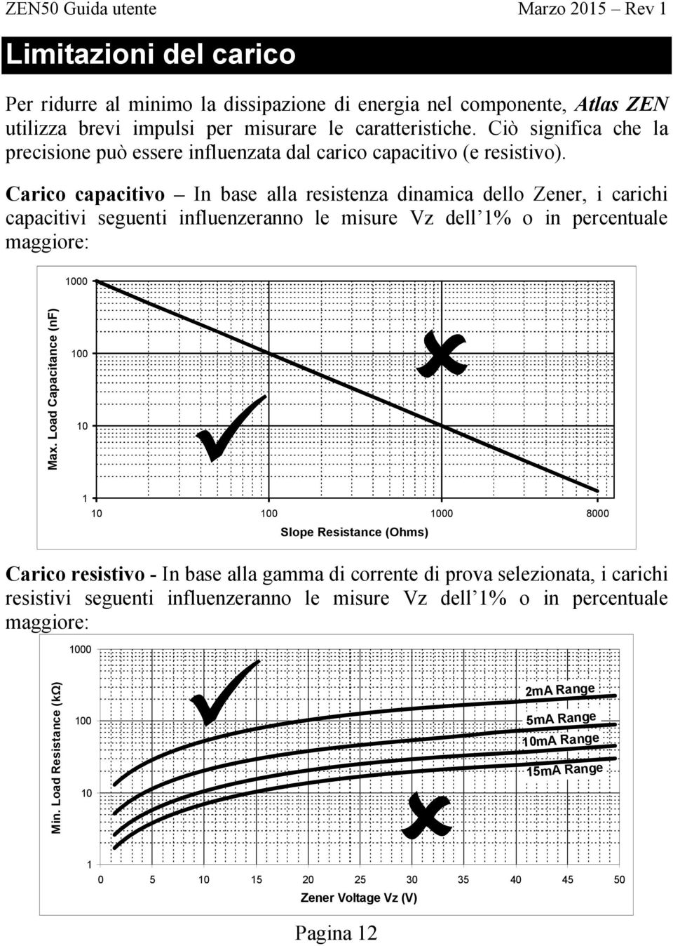 Carico capacitivo In base alla resistenza dinamica dello Zener, i carichi capacitivi seguenti influenzeranno le misure Vz dell 1% o in percentuale maggiore: 1000 Max.