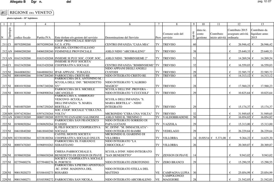 SOC. ASILO NIDO "BIMBINSIEME 2" TV TREVISO 51 14.269,54 14.269,54 INSIEME SI PUO' SOCIETA' 214 CI 01633420268 01633420268 COOPERATIVA SOCIALE CENTRO INFANZIA "BIMBINSIEME" TV TREVISO 32 16.559,03 16.