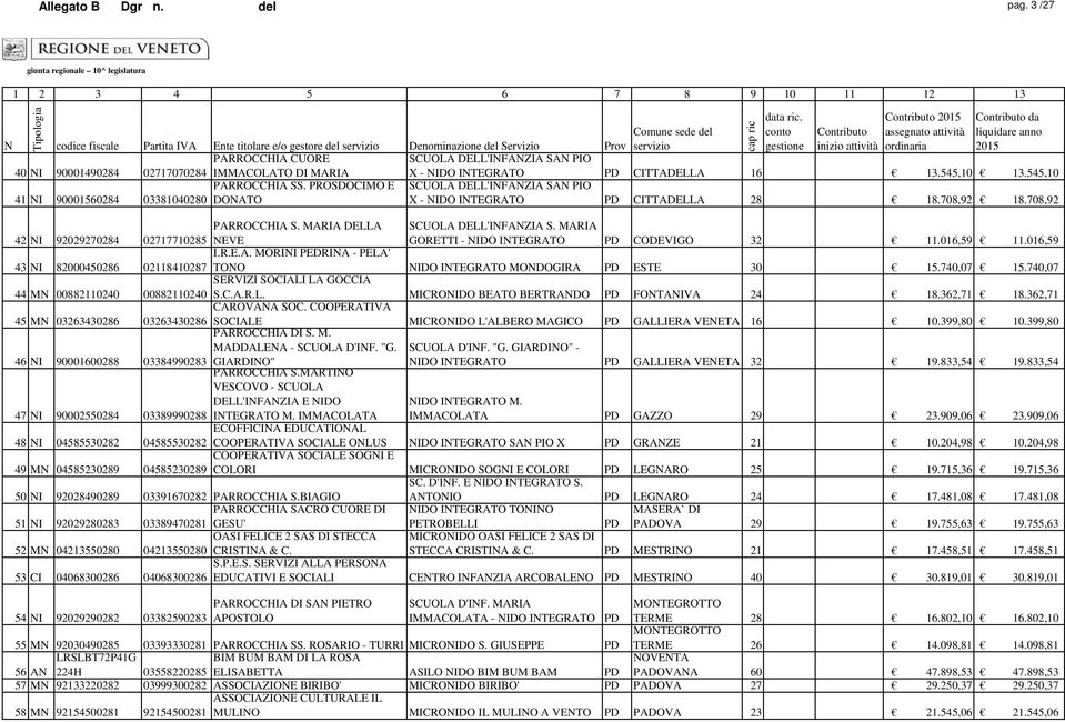 MARIA GORETTI - NIDO INTEGRATO PD CODEVIGO 32 11.016,59 11.016,59 43 NI 82000450286 I.R.E.A. MORINI PEDRINA - PELA' 02118410287 TONO NIDO INTEGRATO MONDOGIRA PD ESTE 30 15.740,07 15.