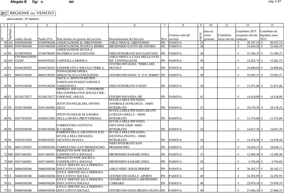 644,10 ASSOCIAZIONE SCUOLA 61 NI 01380790285 01380790285 MATERNA SAN GAETANO NIDO INTEGRATO SAN GAETANO PD PADOVA 26 21.304,37 21.