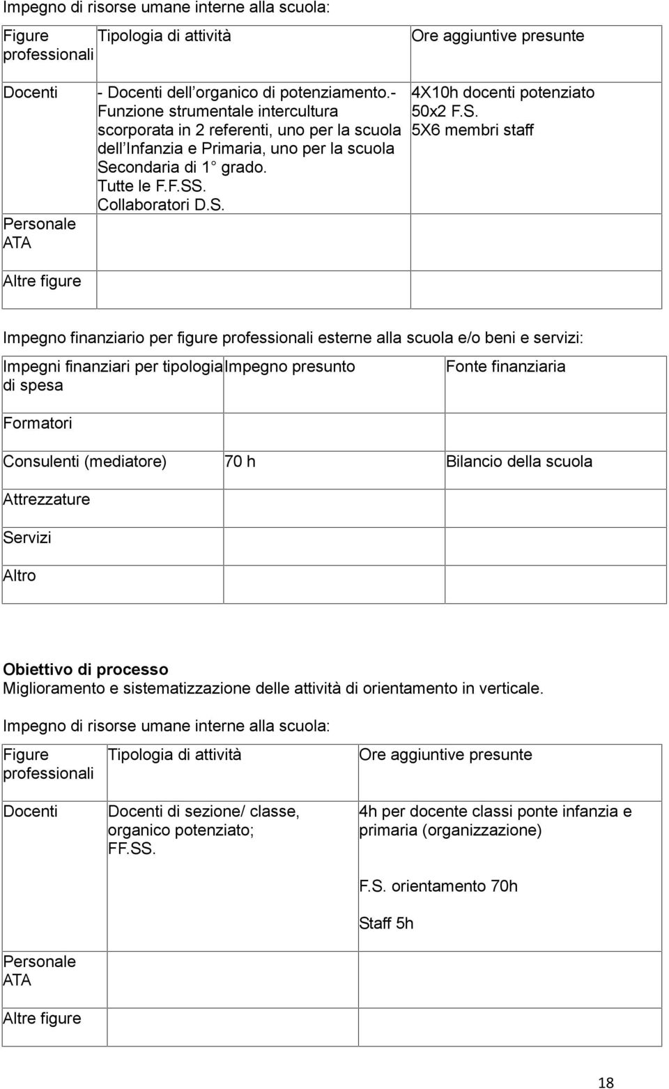 S. 5X6 membri staff Altre figure Impegno finanziario per figure professionali esterne alla scuola e/o beni e servizi: Impegni finanziari per tipologiaimpegno presunto di spesa Formatori Fonte