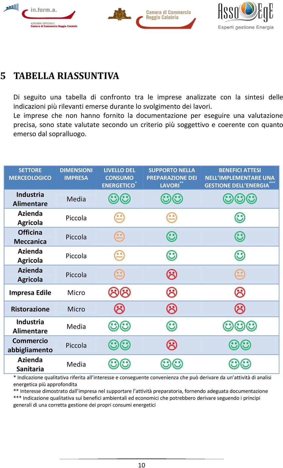 SETTORE MERCEOLOGICO DIMENSIONI IMPRESA LIVELLO DEL CONSUMO ENERGETICO * SUPPORTO NELLA PREPARAZIONE DEI LAVORI ** BENEFICI ATTESI NELL IMPLEMENTARE UNA GESTIONE DELL ENERGIA *** Industria Alimentare