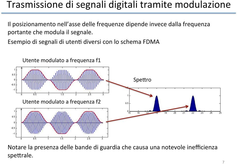 Esempio di segnali di uten2 diversi con lo schema FDMA Utente modulato a frequenza f1 SpeCro